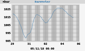 barometer